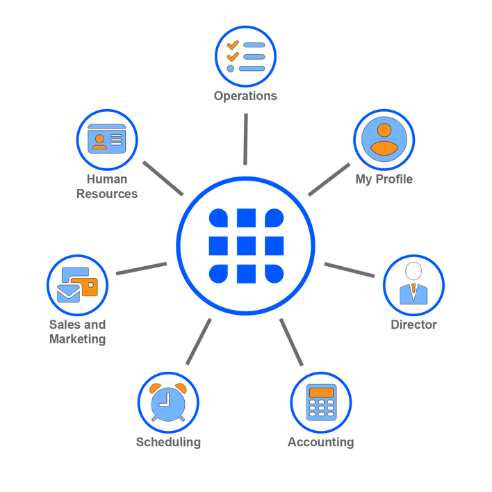 Diagram of Complete Management System showing surecommand erp management systems with Operations, My Profile, Director, Accounting, Scheduling, Sales and marketing, Human Resource modules.