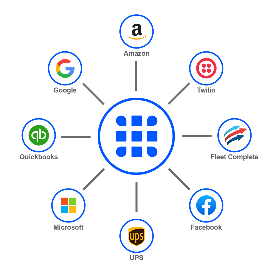 SureCommand Add-On Integration diagram with Amazon, Twilio, Fleet Complete, Facebook, UPS, Microsoft, Quickbooks, Google
