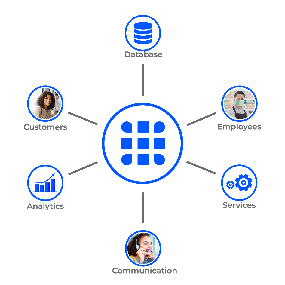 SureCommand Data Integration diagram with Database, Analytics, Communications, Services, Customers and Employees connecting together