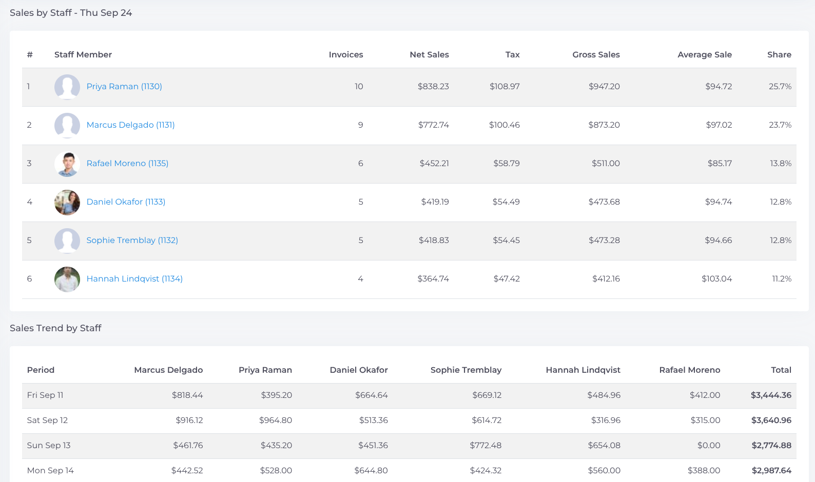 Staff Ranking and Trend Table