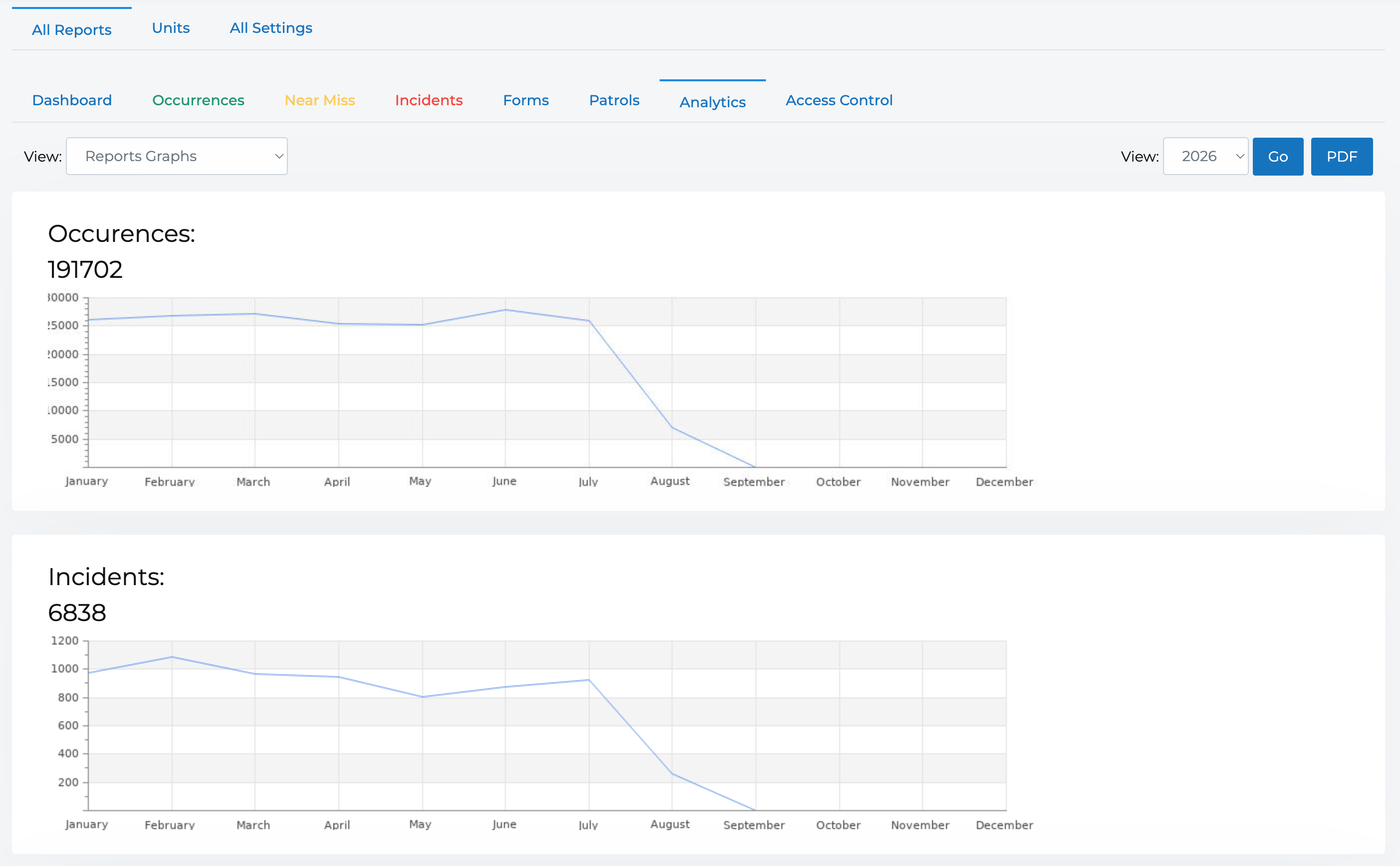 Reports Graphs