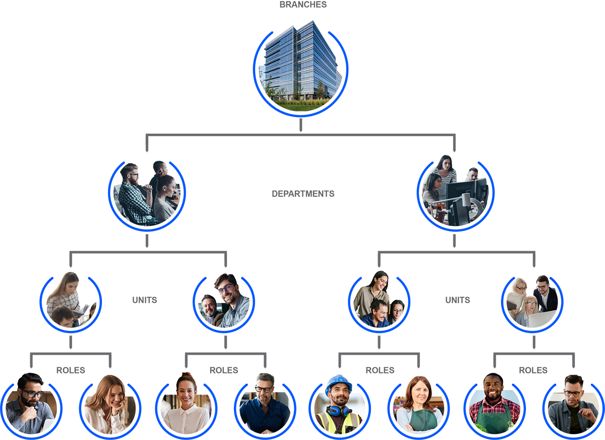 SureCommand Organization Hierarchy tree diagram