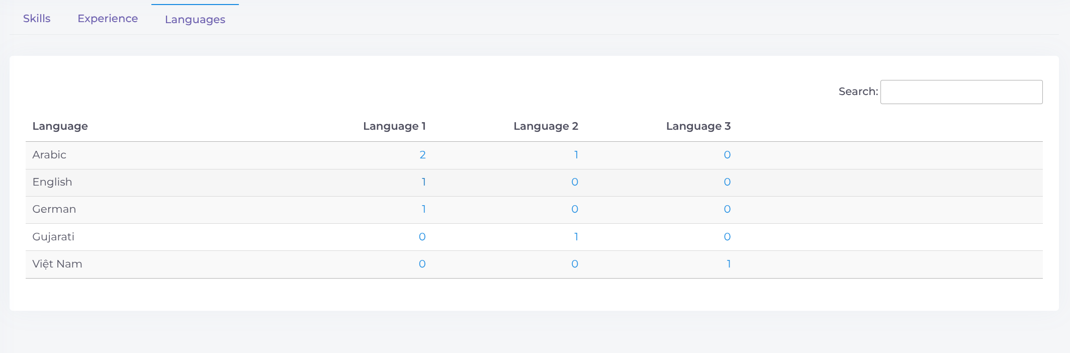 Languages